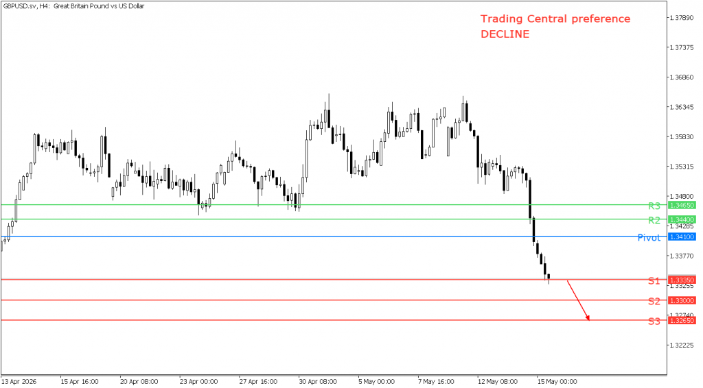 Peluang Trading GBP/USD 15 Mei 2026 - TPFx