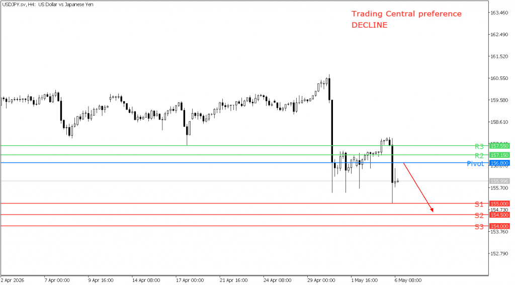 Peluang Trading USD/JPY 06 Mei 2026 - TPFx