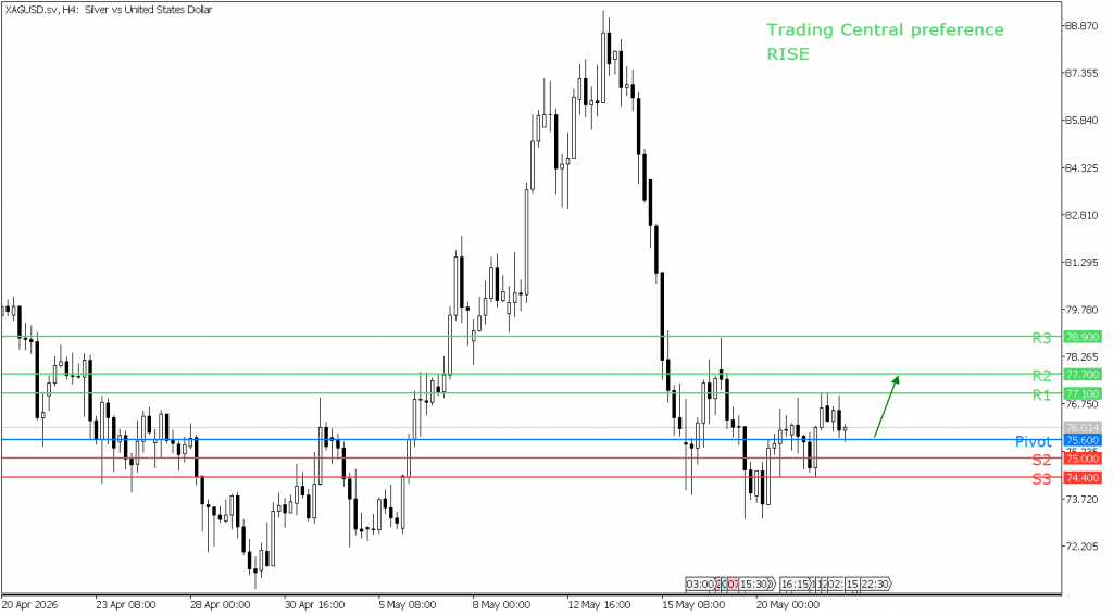 Peluang trading silver 22 Mei 2026 - TPFx