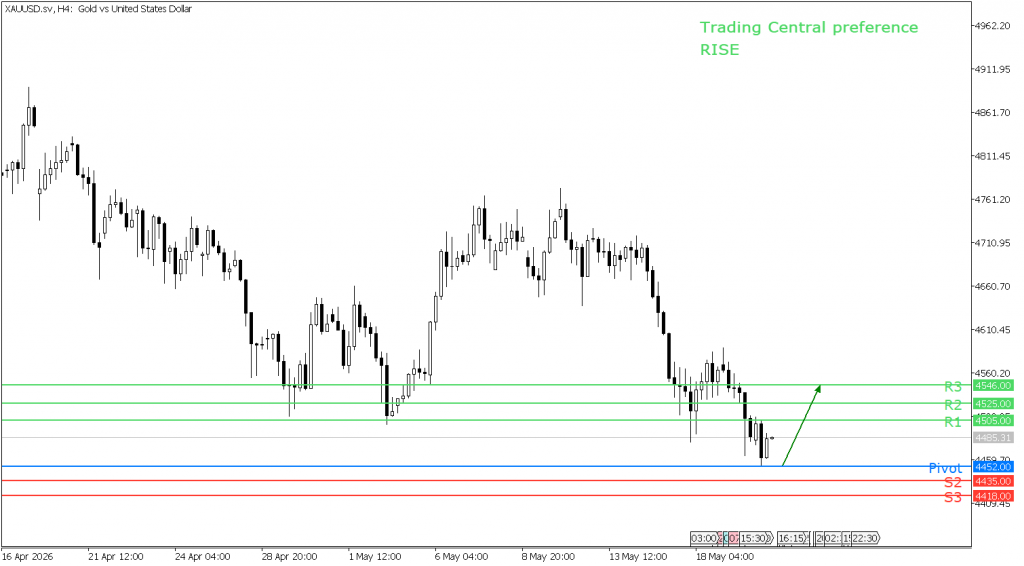 Peluang trading emas 20 Mei 2026 - TPFx
