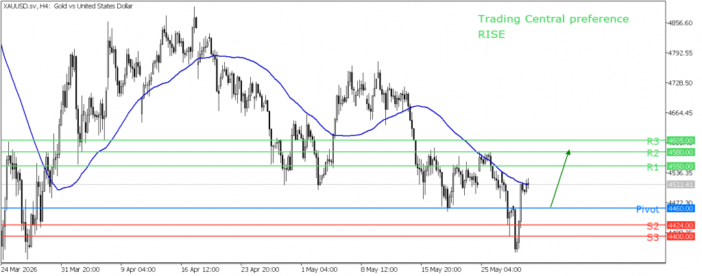 Peluang Trading Emas 29 Mei 2026 - TPFx
