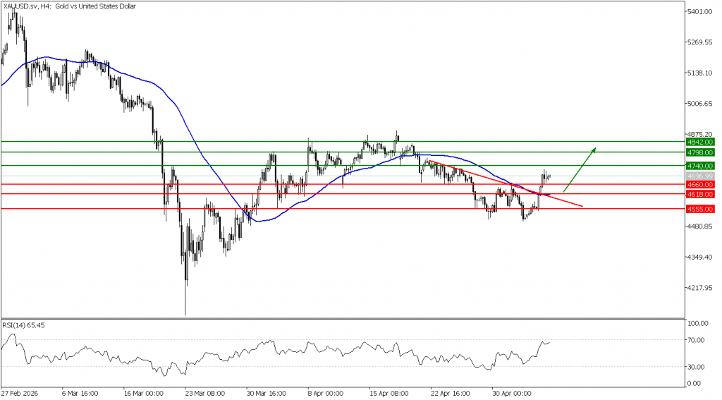 Prospek emas 07 Mei 2026 - TPFx