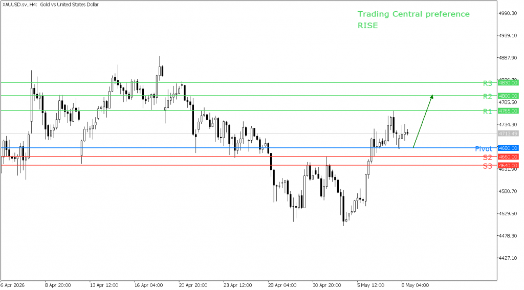 Peluang trading emas 08 Mei 2026 - TPFx