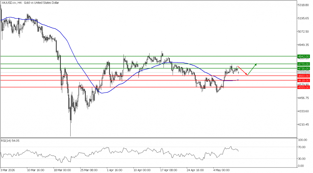 Prospek US Oil 11 Mei 2026 - TPFx