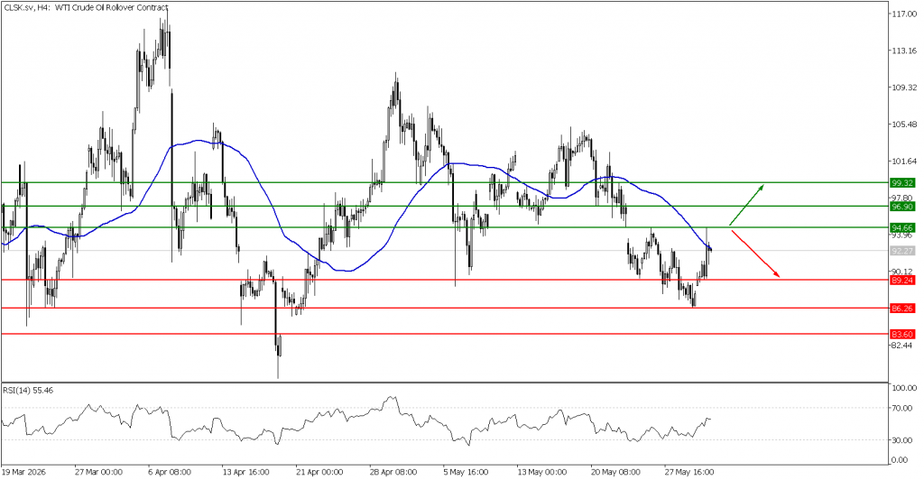 Prospek US Oil 02 Juni 2026 - TPFx