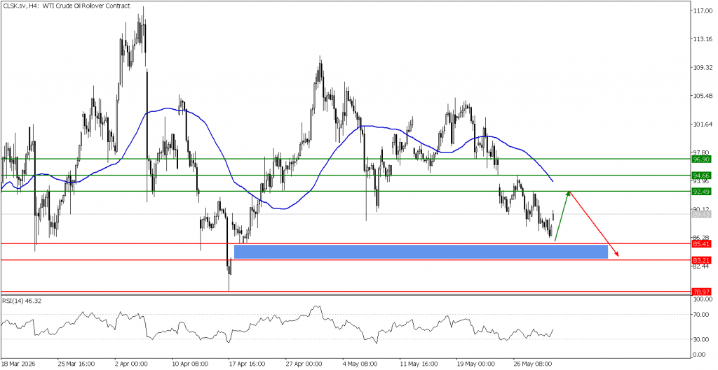 Prospek US Oil 01 Juni 2026 - TPFx