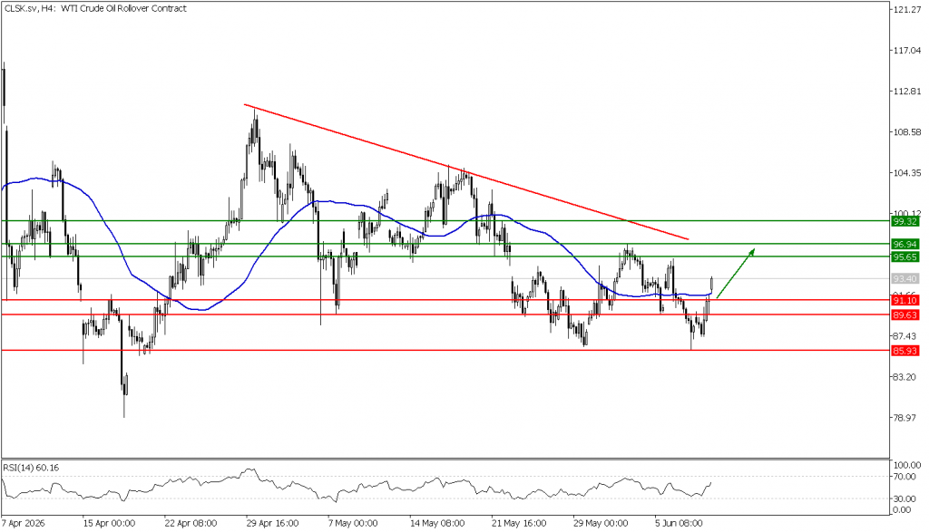 Prospek US Oil 11 Juni 2026 - TPFx