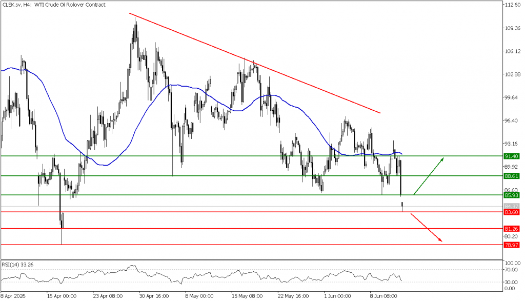 Prospek US Oil 12 Juni 2026 - TPFx