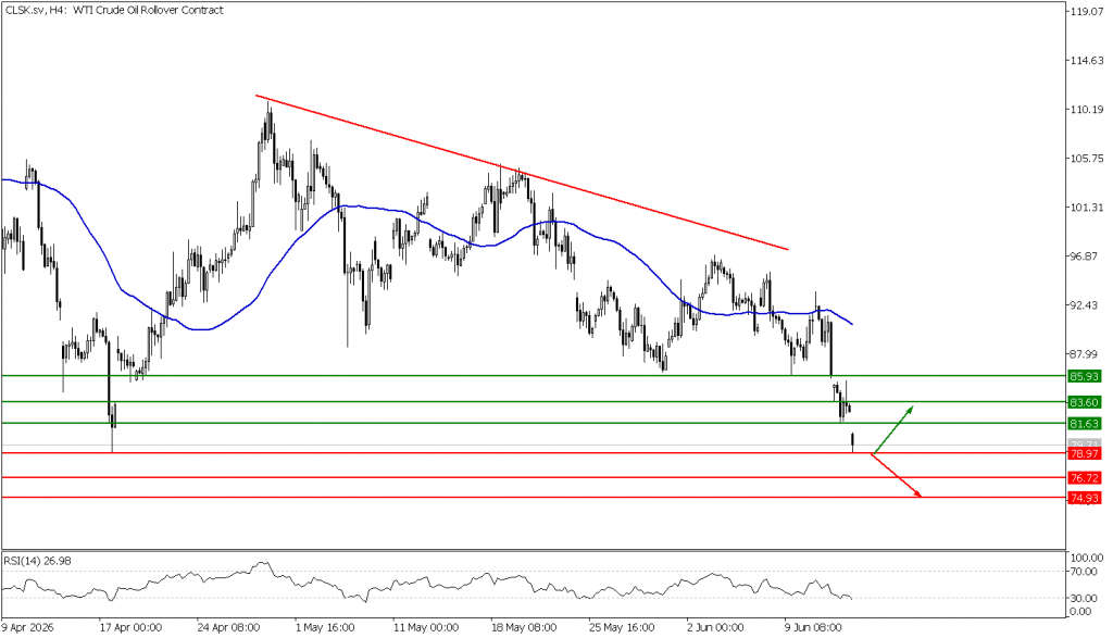 Prospek US Oil 15 Juni 2026 - TPFx