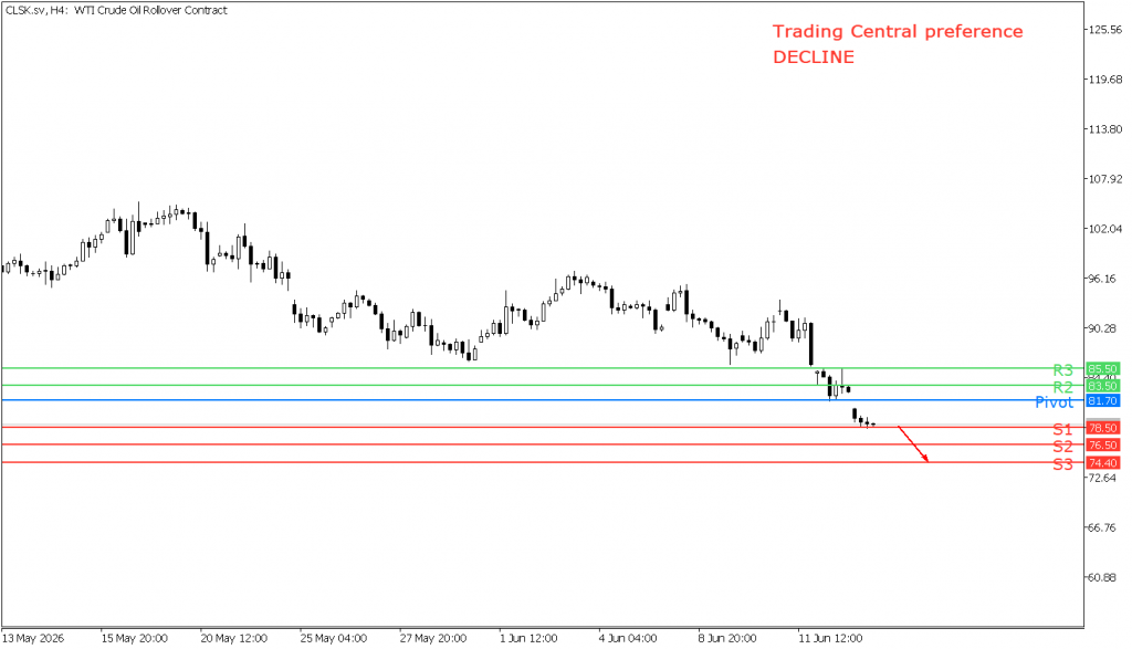 Peluang trading US Oil 15 Juni 2026 - TPFx