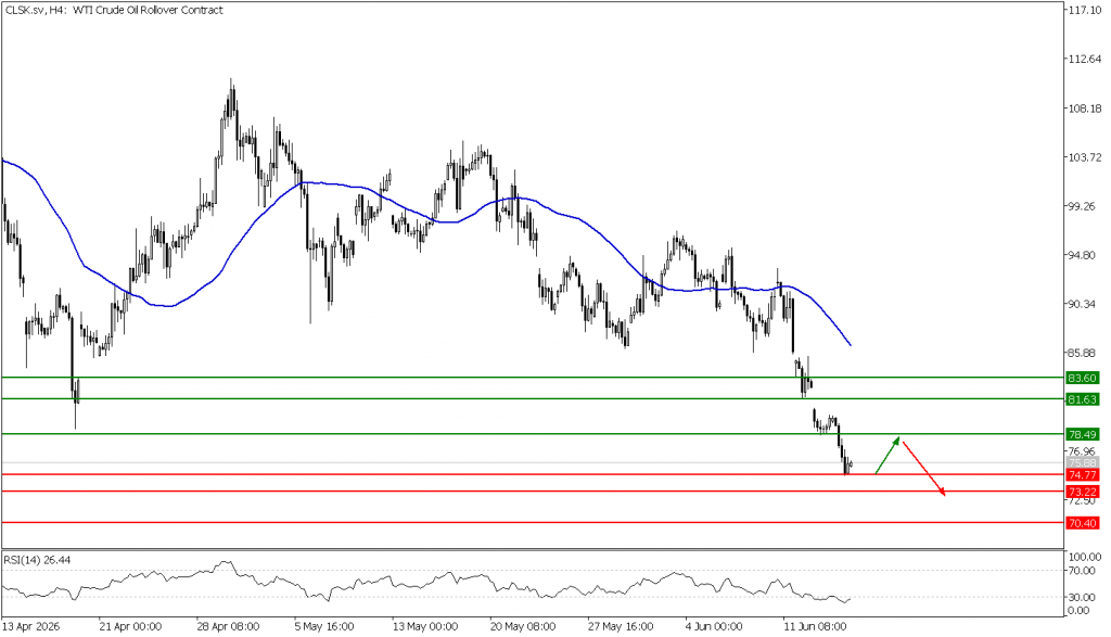 Prospek US Oil 17 Juni 2026 - TPFx