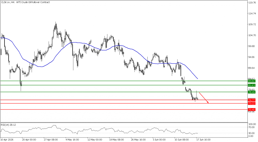 Prospek US Oil 18 Juni 2026 - TPFx