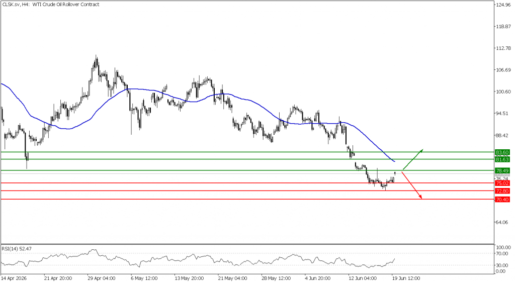 Prospek US Oil 22 Juni 2026 - TPFx