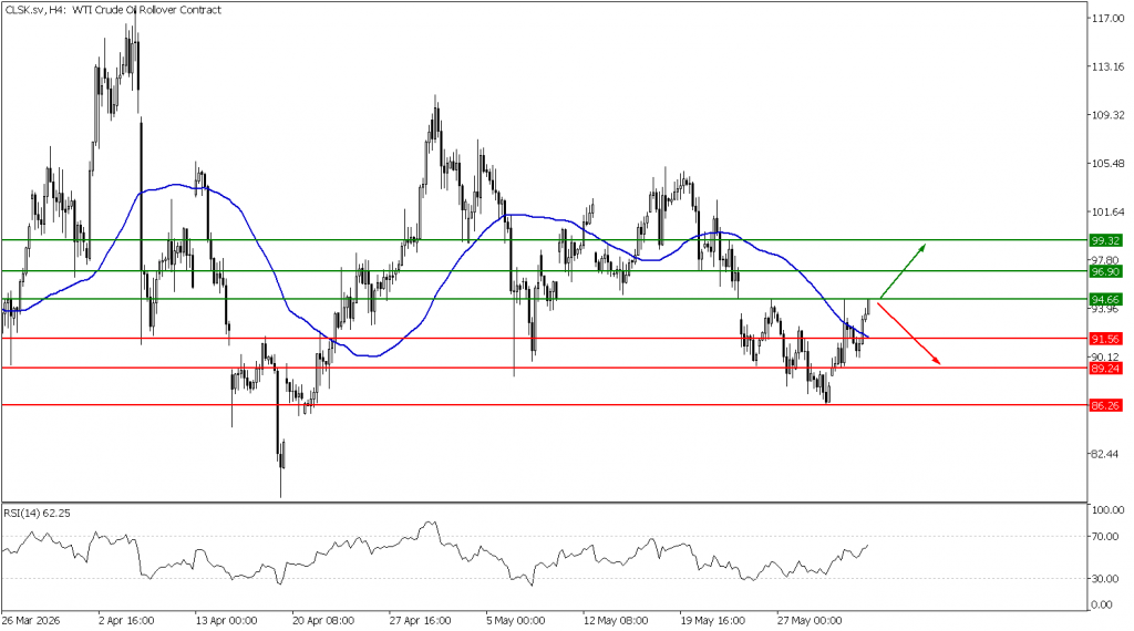 Prospek US Oil 03 Juni 2026 - TPFx
