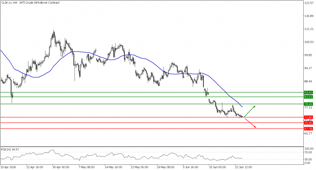 Prospek US Oil 24 Juni 2026 - TPFx