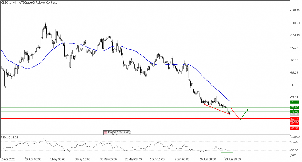 Prospek US Oil 25 Juni 2026 - TPFx