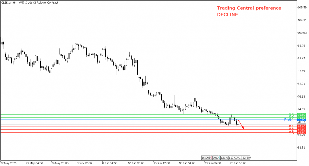 Peluang Trading US Oil 26 Juni 2026 - TPFx