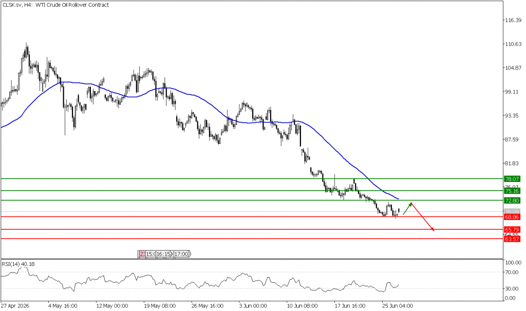 Prospek US Oil 29 Juni 2026 - TPFx