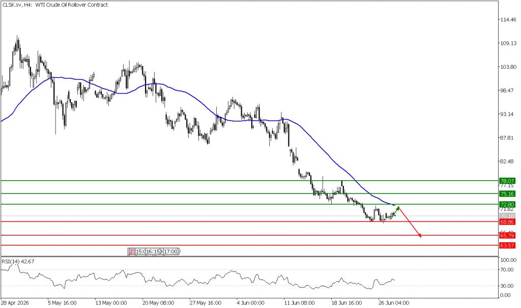 Prospek US Oil 30 Juni 2026 - TPFx
