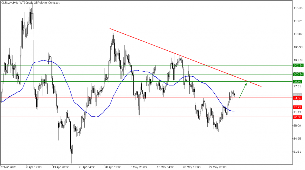 Prospek US Oil 04 Juni 2026 - TPFx