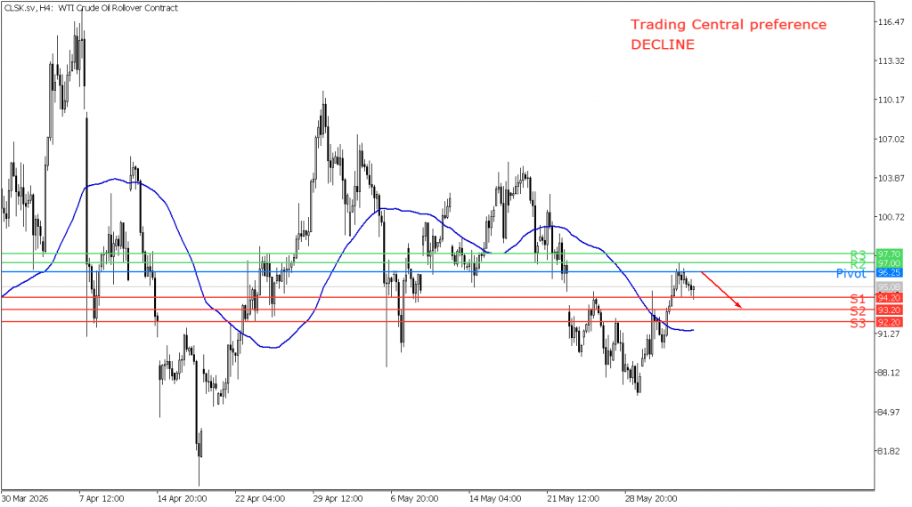Prospek US Oil 04 Juni 2026 - TPFx