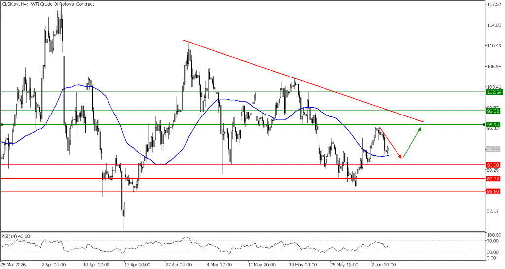 Prospek US Oil 05 Juni 2026 - TPFx