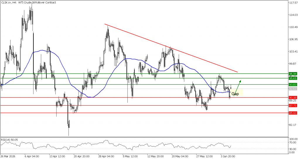 Prospek US Oil 08 Juni 2026 - TPFx