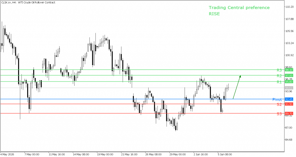 Peluang Trading US Oil 08 Juni 2026 - TPFx