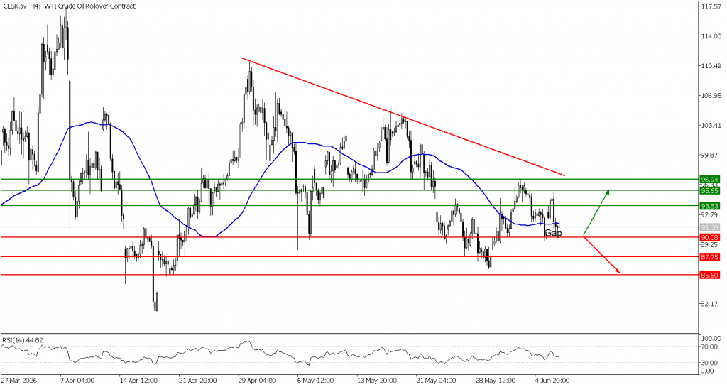 Prospek US Oil 09 Juni 2026 - TPFx