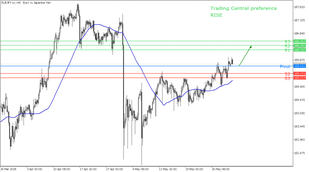 Peluang trading EUR/JPY 01 Juni 2026 - TPFx