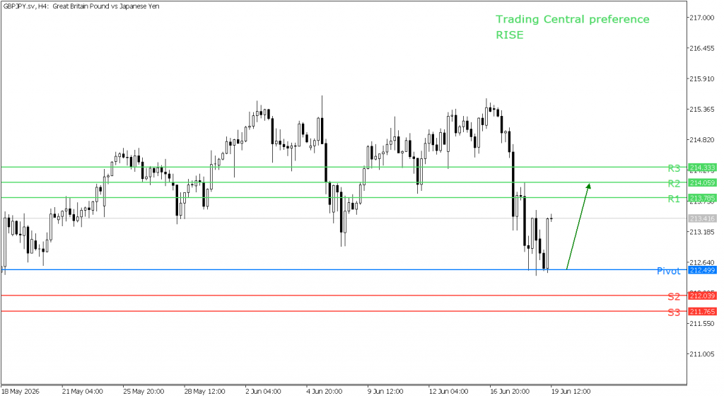 Peluang trading GBP/JPY 19 Juni 2026 - TPFx