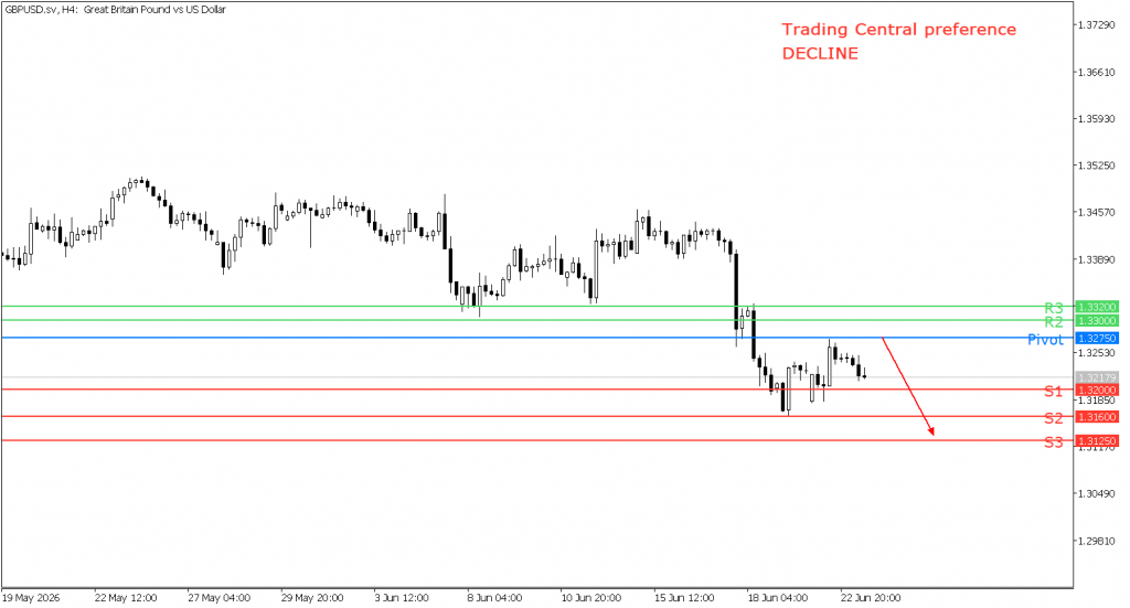 Peluang trading GBP/USD 23 Juni 2026 - TPFx