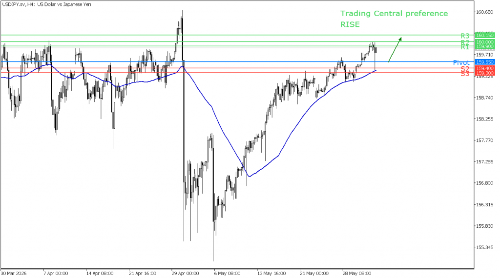 Peluang Trading USD/JPY 03 Mei 2026 - TPFx