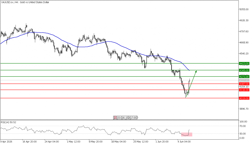 Prospek harga emas 12 Juni 2026 - TPFx