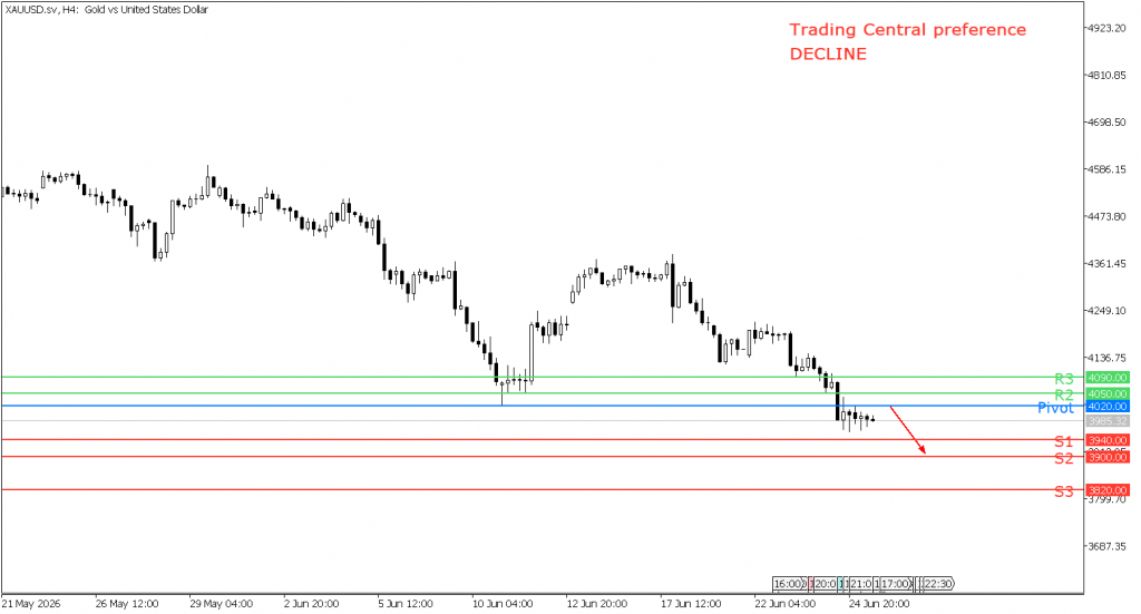 Peluang trading emas 25 Juni 2026 - TPFx