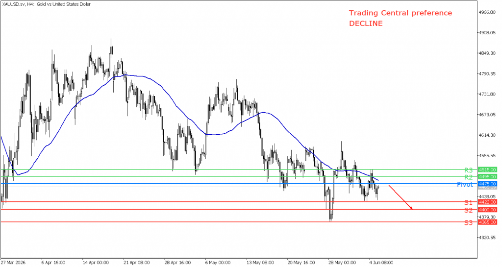 Peluang trading emas 05 Juni 2026 - TPFx