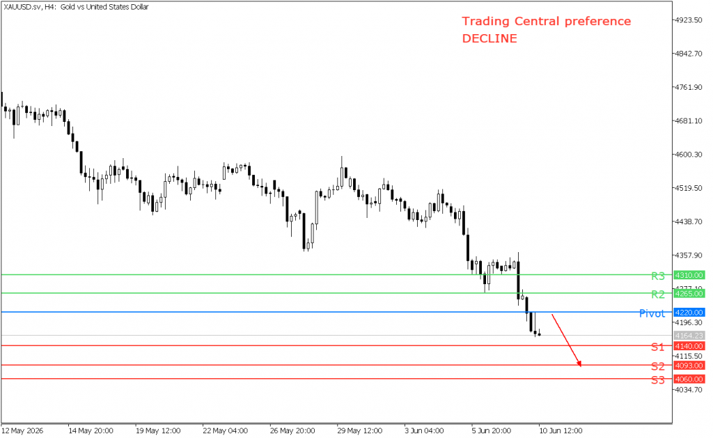 Peluang trading emas 10 Juni 2026 - TPFx