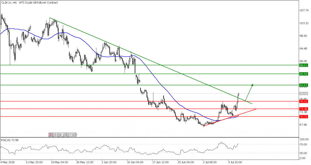 Prospek US Oil 14 Juli 2026 - TPFx