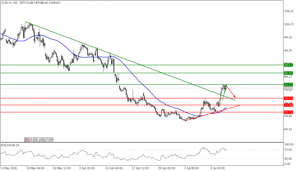Prospek US Oil 15 Juli 2026 - TPFx