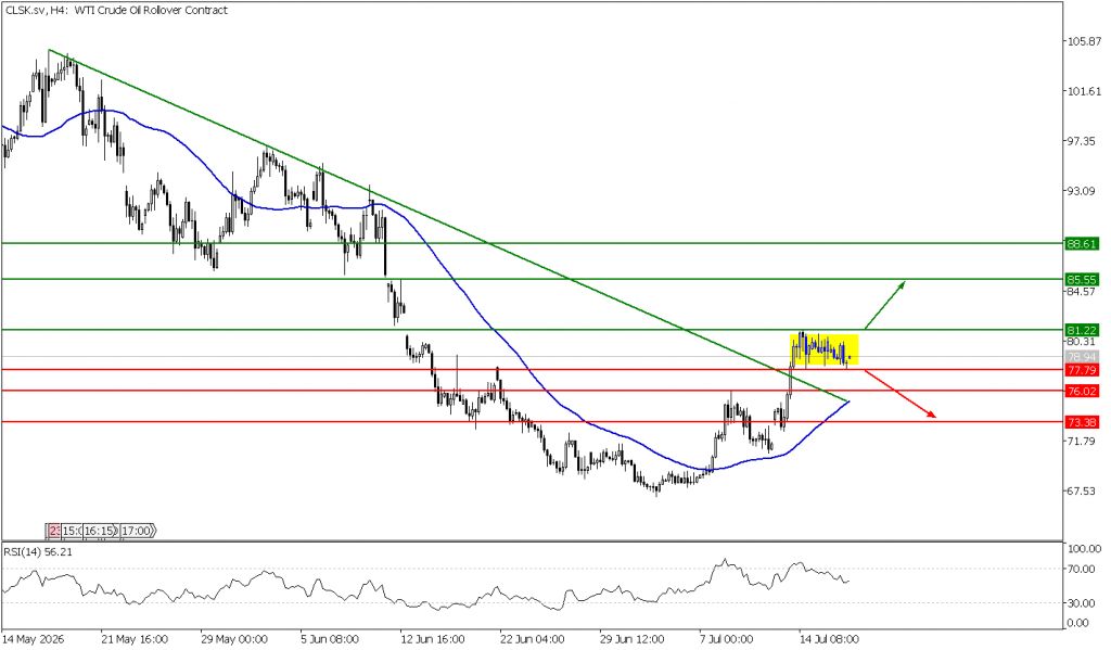 Prospek US Oil 17 Juli 2026 - TPFx