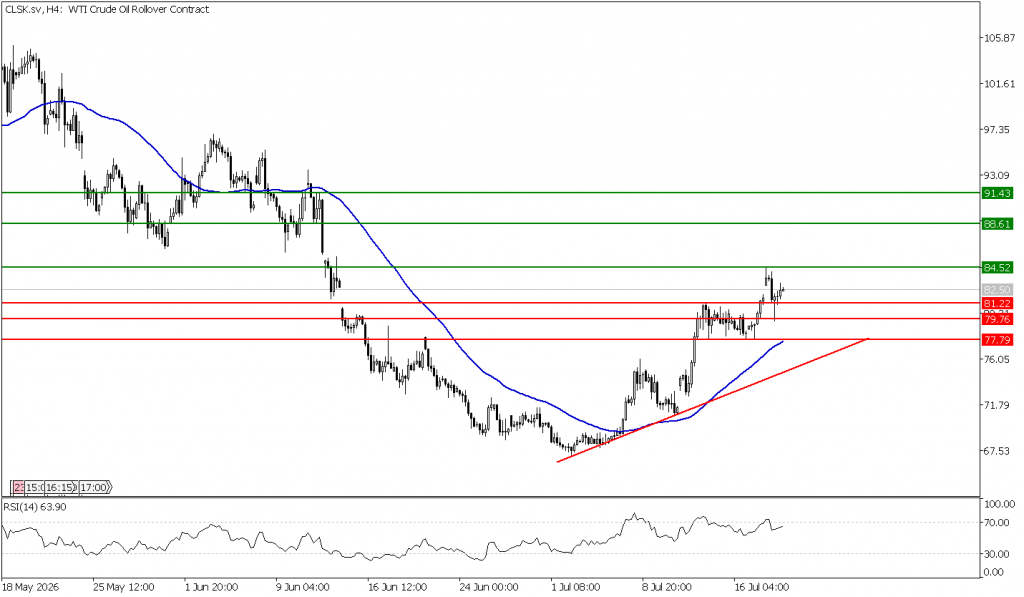 Prospek US Oil 21 Juli 2026 - TPFx