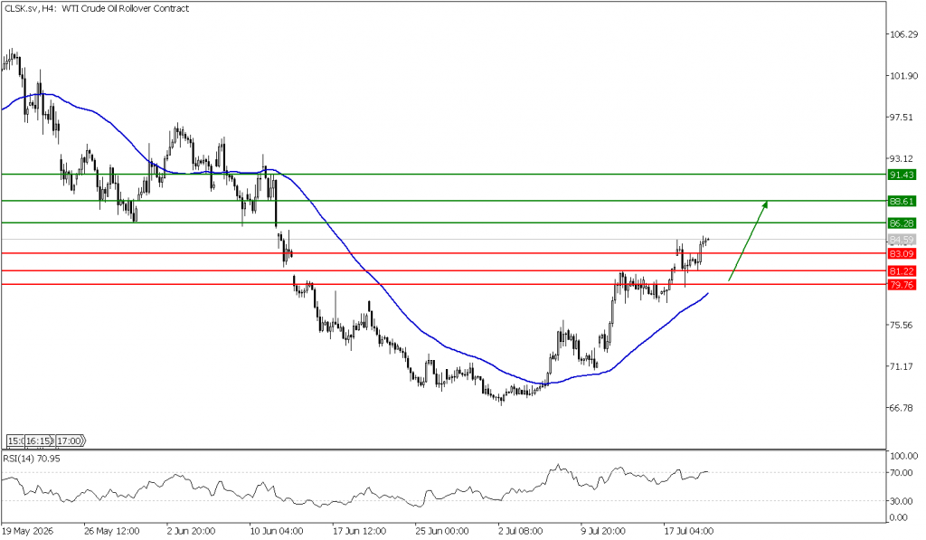 Prospek US Oil 22 Juli 2026 - TPFx