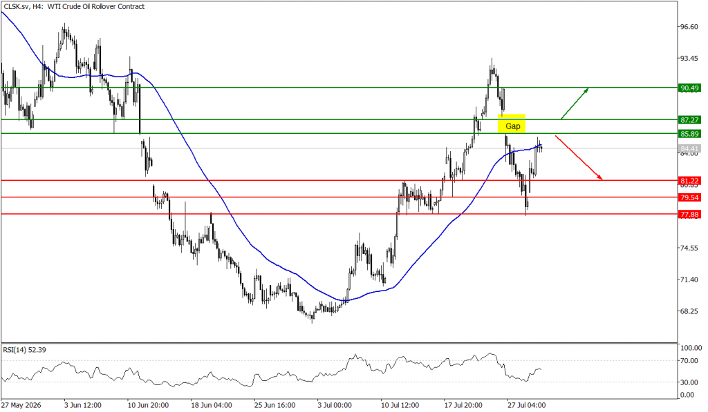 Prospek US Oil 30 Juli 2026 - TPFx