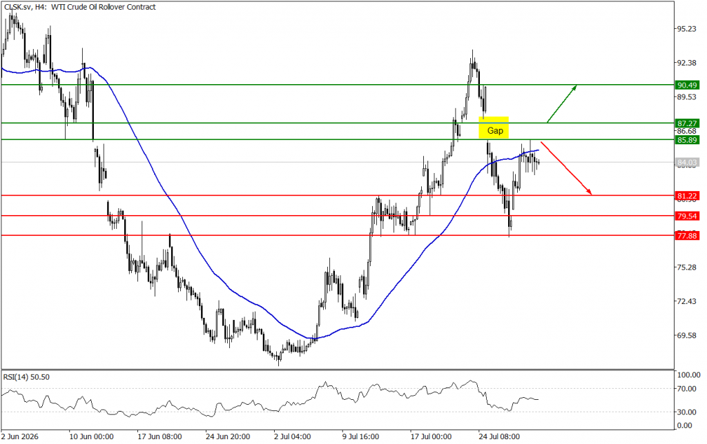 Prospek US Oil 31 Juli 2026 - TPFx