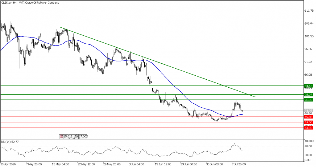 Prospek US Oil 10 Juli 2026 - TPFx