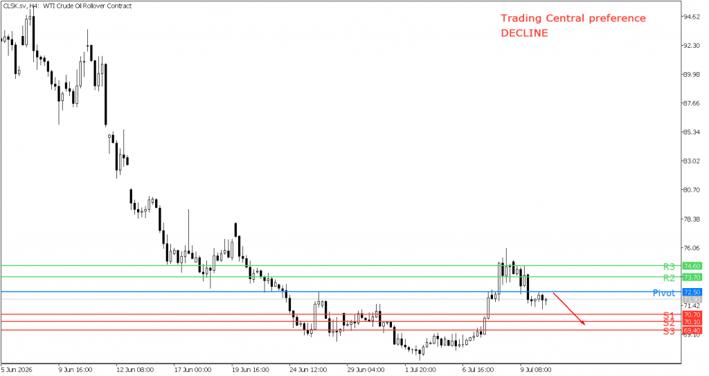 Prospek US Oil 10 Juli 2026 - TPFx