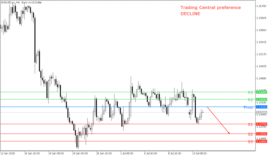 Peluang trading EUR/USD 14 Juli 2026 - TPFX