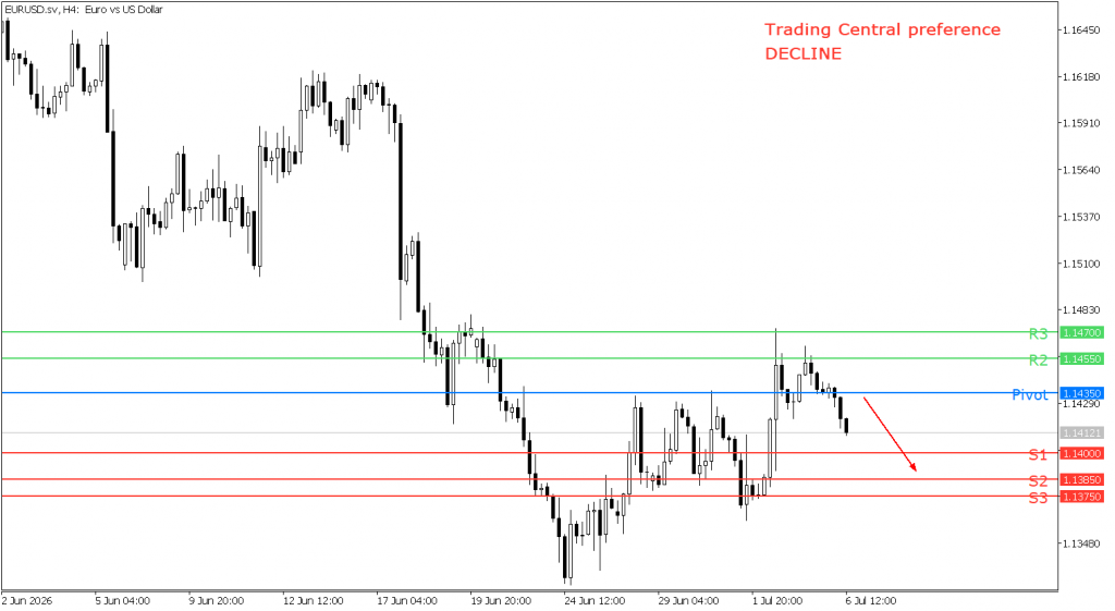 Peluang Trading EUR/USD 06 Juli - TPFx