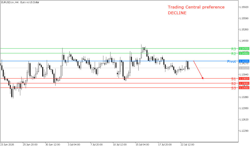 Peluang trading EUR/USD 23 Juli 2026