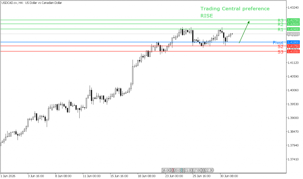 Peluang trading USD/CAD 01 Juli 2026 - TPFx